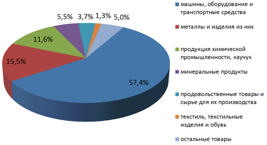 Распределение объемов импорта по товарной структуре Челябинской области в 2014 году
