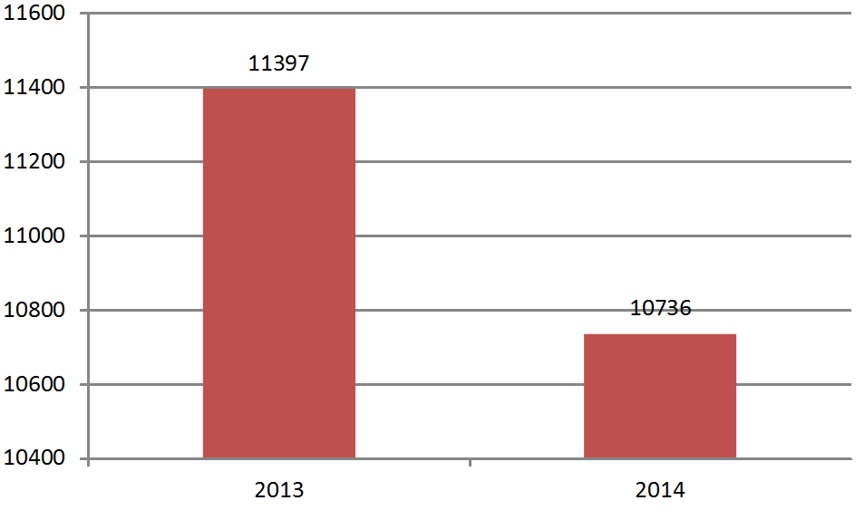 Объемы товарооборота Свердловской области за 2014 год в сравнении с 2013 годом (млн долл. США)
