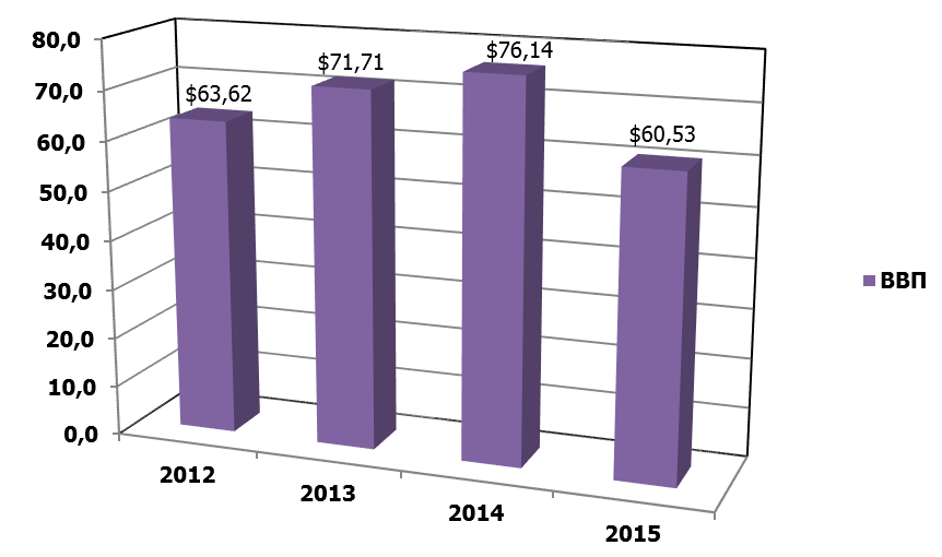  Динамика ВВП Белоруссии в 2012-2015 гг., млрд долларов США. 