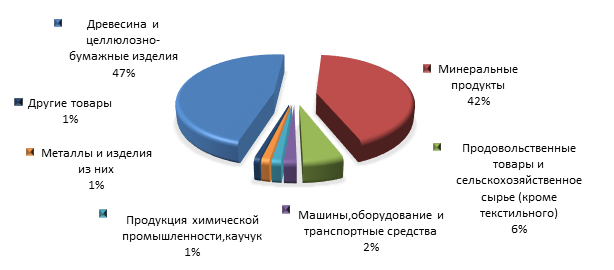 Рисунок 3. Товарная структура экспорта Республики Карелия в 2015 году.png