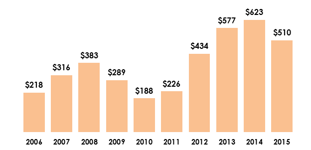 Динамика экспорта российских мучных изделий за 2006-2015гг. (млн долл. США).png