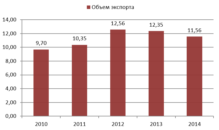 Рис.2. Объем российского экспорта в Великобританию за последние 5 лет, млрд долларов США.png