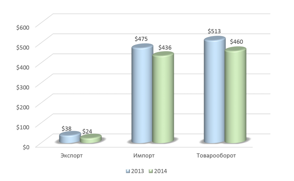 Динамика основных показателей внешней торговли Карачаево-Черкесской  республики за 2013-2014 гг.