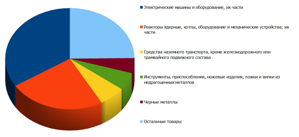 Структура российского импорта из Тайваня за первое полугодие 2014
