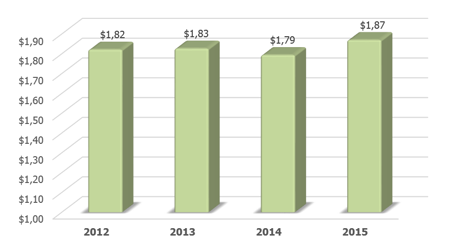  Динамика ВВП Канады в 2012-2015 гг.