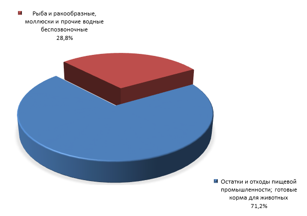График 4. Товарная структура российского импорта из Мавритании в 1 полугодии 2015 года.png