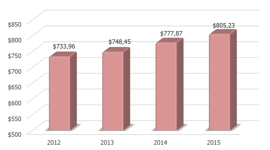 Динамика ВВП Саудовской Аравии в 2012-2015 гг., млрд долларов США.