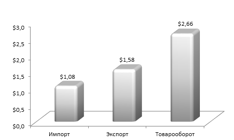 Рисунок 1. Основные показатели внешней торговли Новосибирской области за 2015 год (млрд долл. США).png