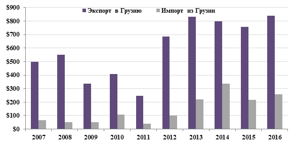 Динамика экспорта и импорта между Россией и Грузией за 2007-2016гг. (млн долл. США).png