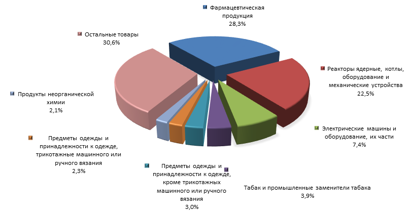 График 4. Товарная структура российского импорта из Болгарии в 2015 году.png