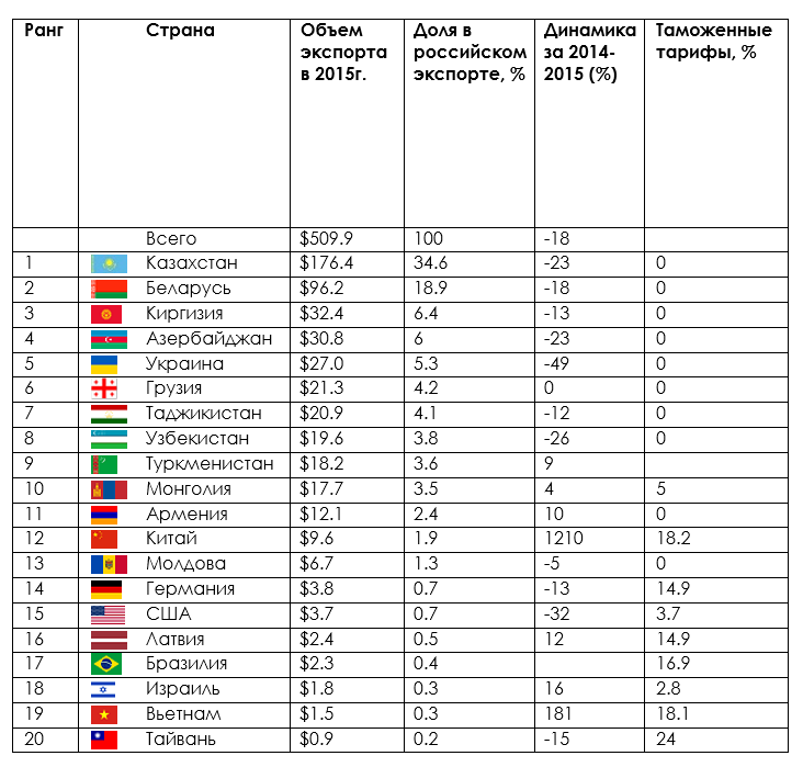 Основные страны-импортеры российских мучных изделий в 2015 году (объем экспорта в млн долл. США).png
