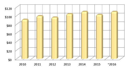График 1. Динамика ВВП Марокко (млрд долл. США).png