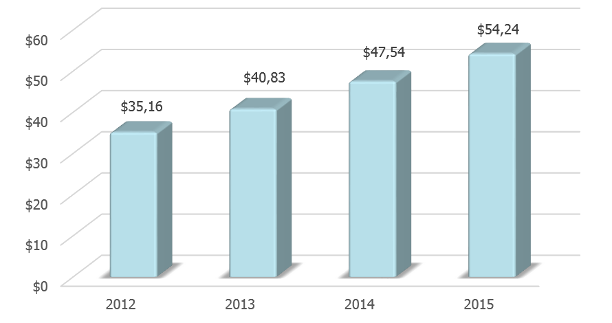 Динамика ВВП Туркменистана в 2012-2015 гг., млрд долларов США. 