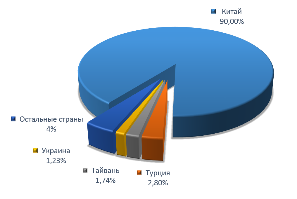 Основные торговые партнеры Карачаево-Черкесской  республики при импорте  за 2014 год.