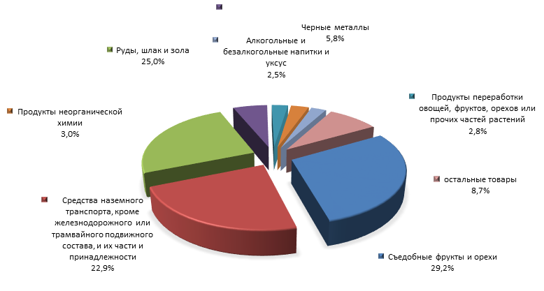 График 4. Товарная структура российского импорта из ЮАР в 1 полугодии 2015 года.png