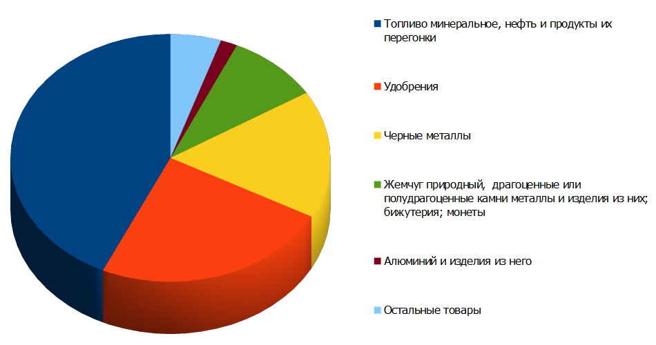 Структура российского экспорта в Таиланд в 2013 году