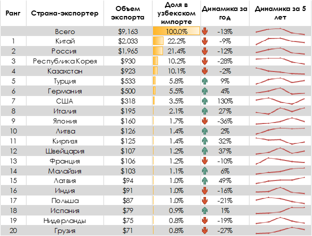 Ключевыми страны-поставщики на рынок Узбекистана в 2016 году (объем экспорта в млн долл. США).png