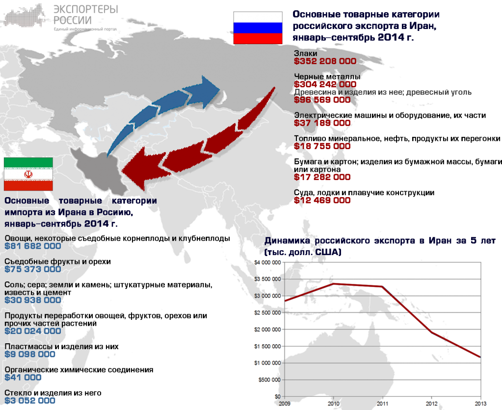 Экспорт российской продукции в Иран за три квартала 2014 года