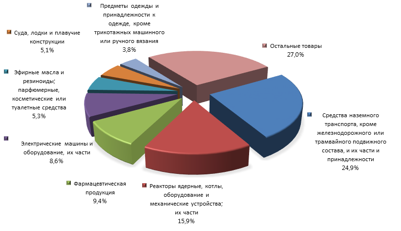 График 4. Товарная структура российского импорта из Румынии в 2015 году.png