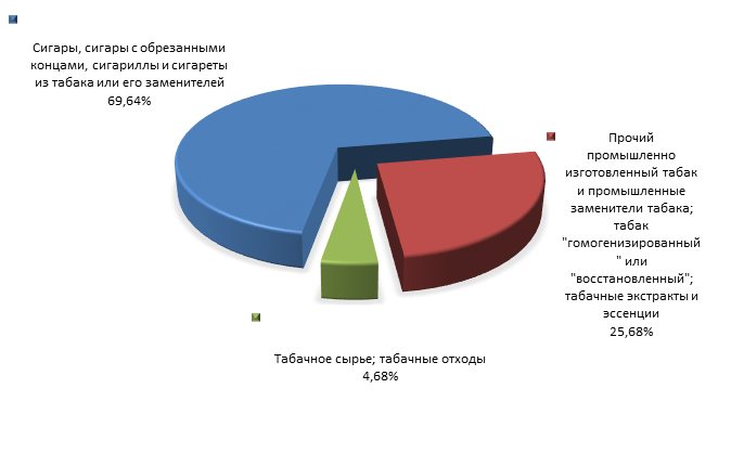 График 2. Основные виды экспортируемой продукции 24 ТН ВЭД в 2014 году.png