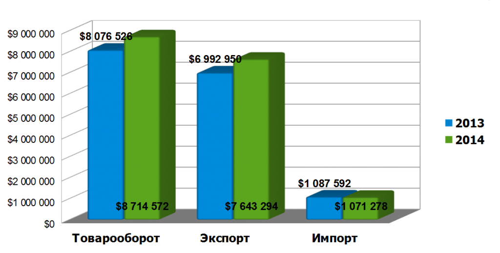 Динамика основных показателей внешней торговли Пермского края за 2013-2014 года