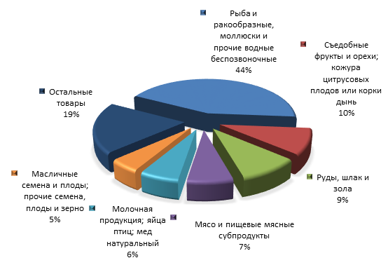 График 4. Товарная структура российского импорта из Чили в 1 кв. 2015 года.png