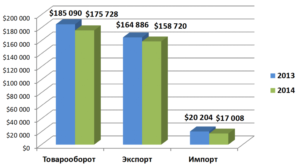  Динамика основных показателей внешней торговли Омской области со странами СНГ в 2014 году по сранению с 2013 годом (тыс. долл. США)