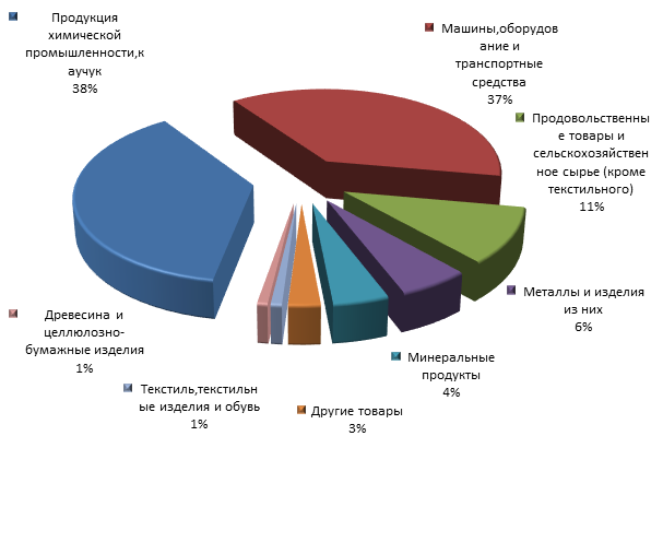 Товарная структура импорта Орловской  области за январь-сентябрь 2015г.png