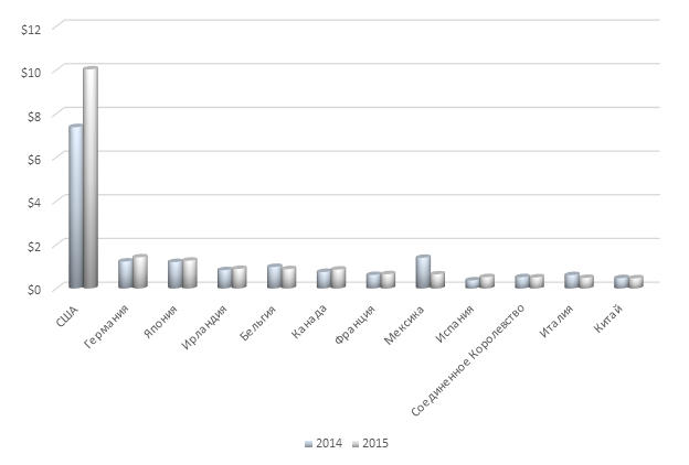 График 1. Динамика поставок в основные страны-импортеры за 2014-2015 гг. (млрд долл. США).png