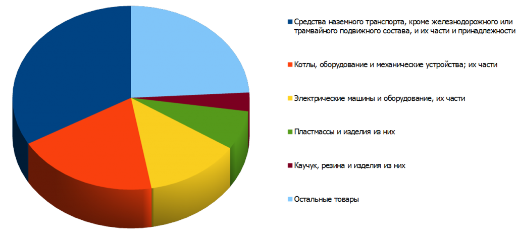Структура российского импорта из Южной Кореи в 2013 году