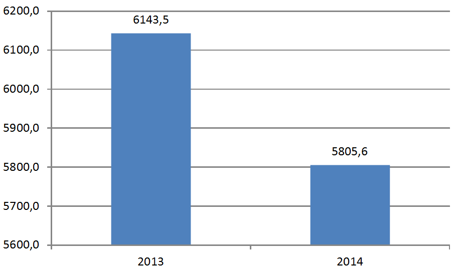 	Объемы товарооборота Челябинской области за 2014 год в сравнении с 2013 годом (млн долл. США)