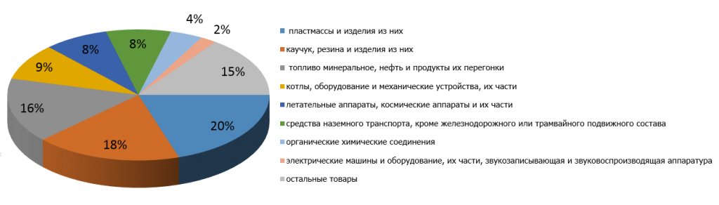 Товарная структура экспорта из Республики Татарстан в страны СНГ в 2014 году