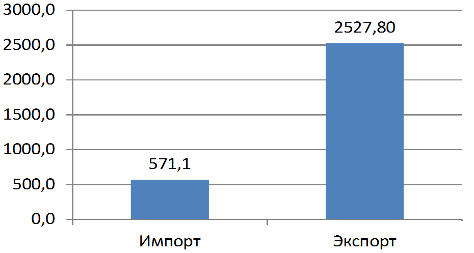 Экспорт и импорт Тюменской области в 2014 году (млн долл. США)