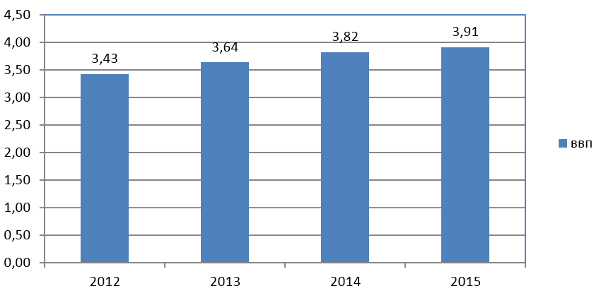 Рис. 1. Динамика ВВП Германии в 2012-2015 гг