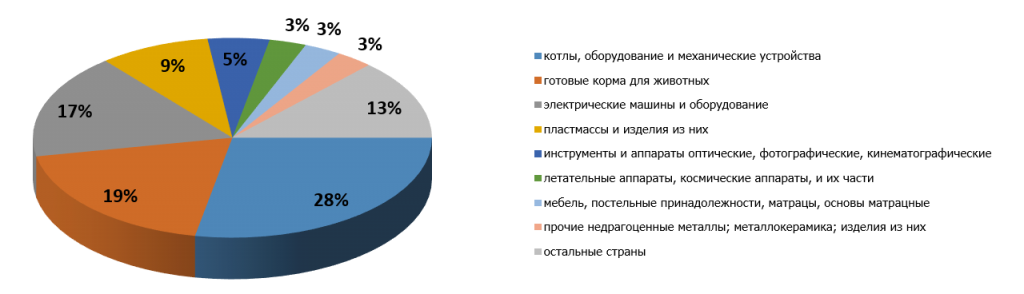 Товарная структура импорта в Республику Мордовия из стран дальнего зарубежья в 2014 году