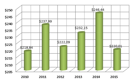 График 1. Динамика ВВП Ирландии ( млрд долл. США).png