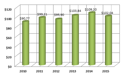 График 1. Динамика ВВП Марокко ( млрд долл. США).png