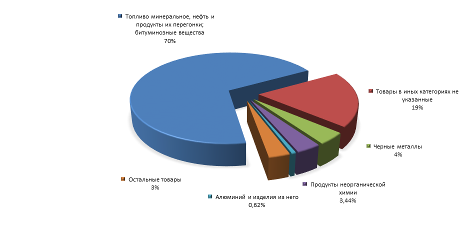 График 3. Товарная структура российского экспорта в Италию  за 1 полугодие 2015 года.png