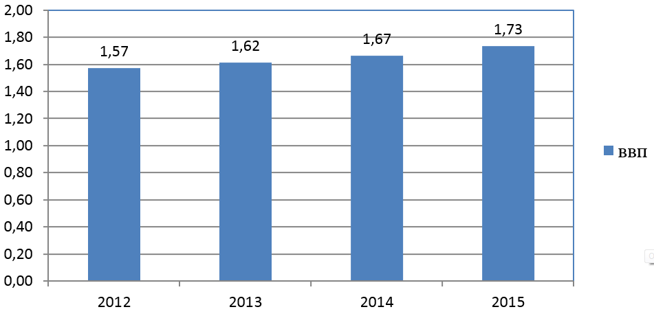 Рис. 1. Динамика ВВП Белиза в 2012-2015 гг. 