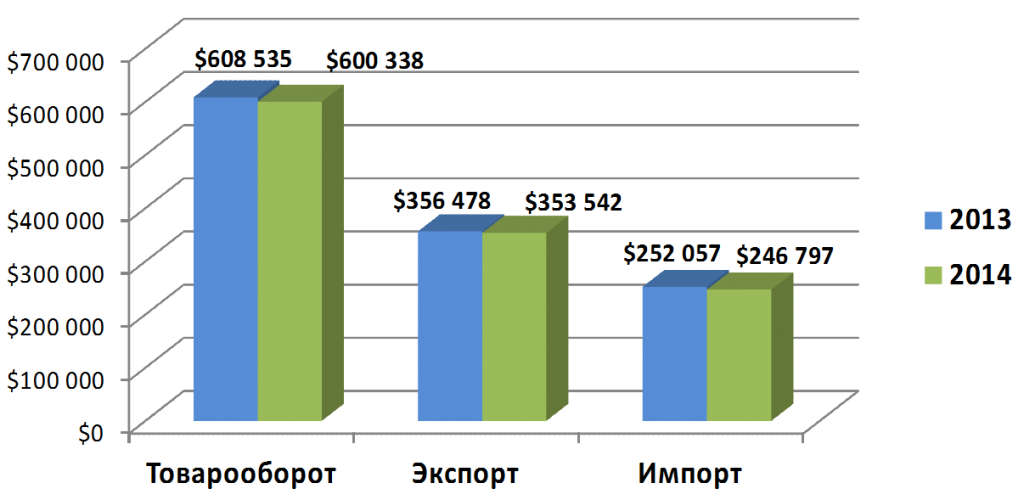 Динамика основных показателей внешней торговли Омской области со странами дальнего зарубежья в 2014 году по сранению с 2013 годом (тыс. долл. США)