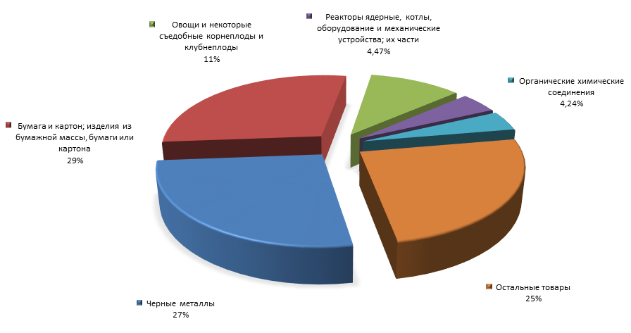 График 3. Товарная структура российского экспорта в Пакистан за 1 полугодие 2015 года..png