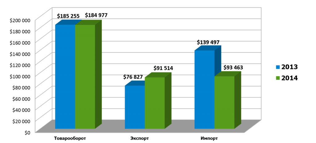  Динамика основных показателей внешней торговли Республики Мордовия за 2013-2014 года