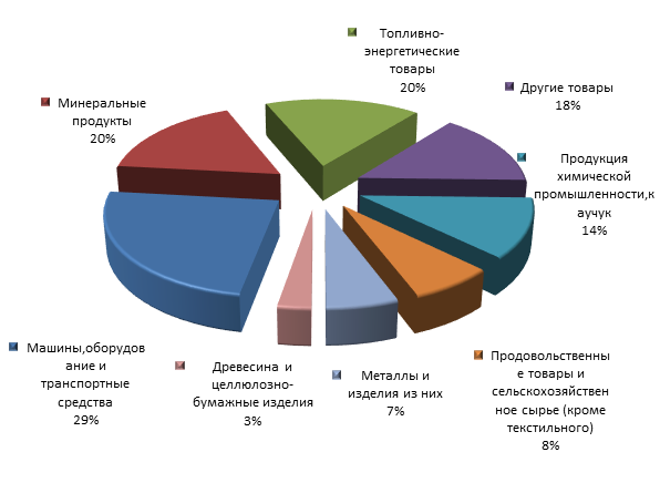 Товарная структура экспорта Московской  области за январь-сентябрь 2015г..png
