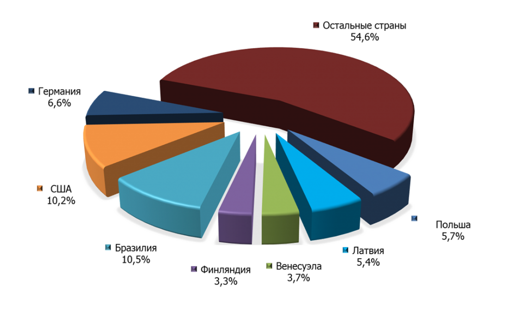 Рис. 5.  Распределение товарооборота по странам-контрагентам в  2014 году.