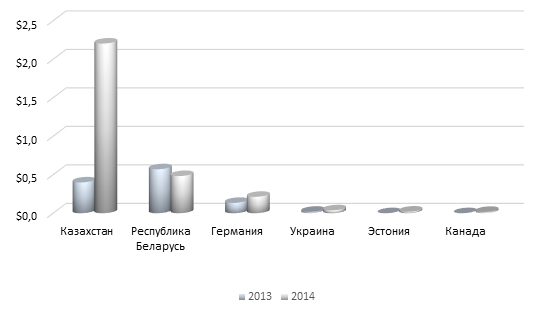 График 3. География экспорта российских нуклеиновых кислот и их солей за 2014-2015 года (млн долл. США).png