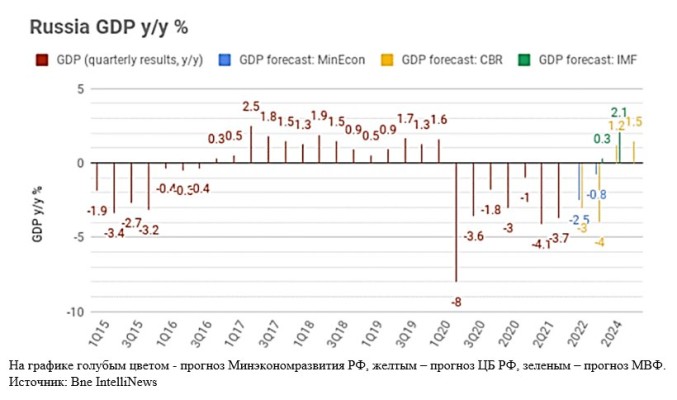 Прогноз МВФ по экономическому росту в России более оптимистичен, чем прогноз Банка России
