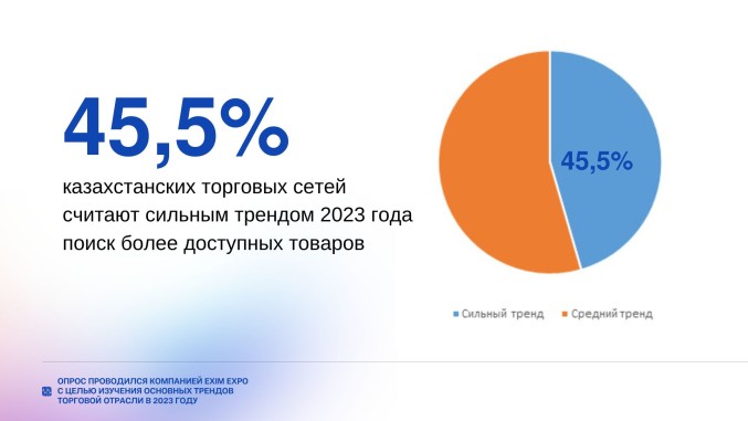 Почти половина казахстанских ритейлеров ищут более доступные товары на замену подорожавшим категориям