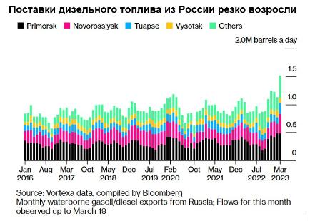 Экспорт дизеля из России достигнет рекорда