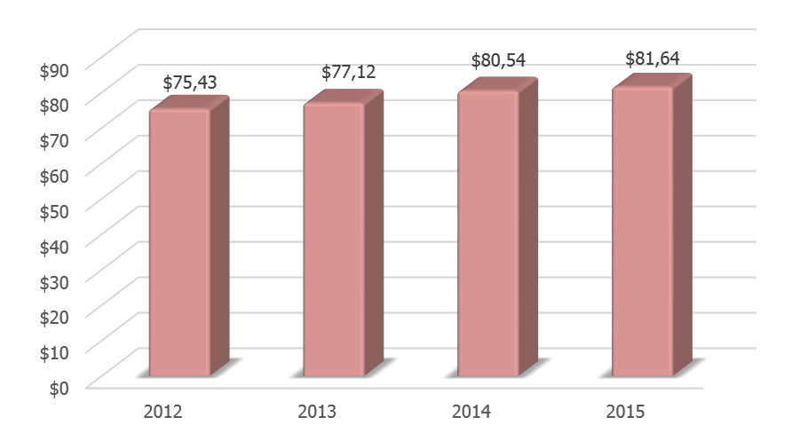 Динамика ВВП Омана в 2012-2015 гг., млрд долл. США. 