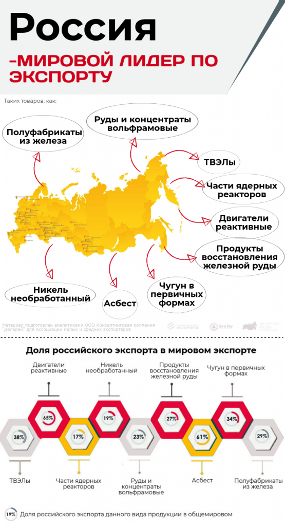 Россия-мировой лидер по экспорту